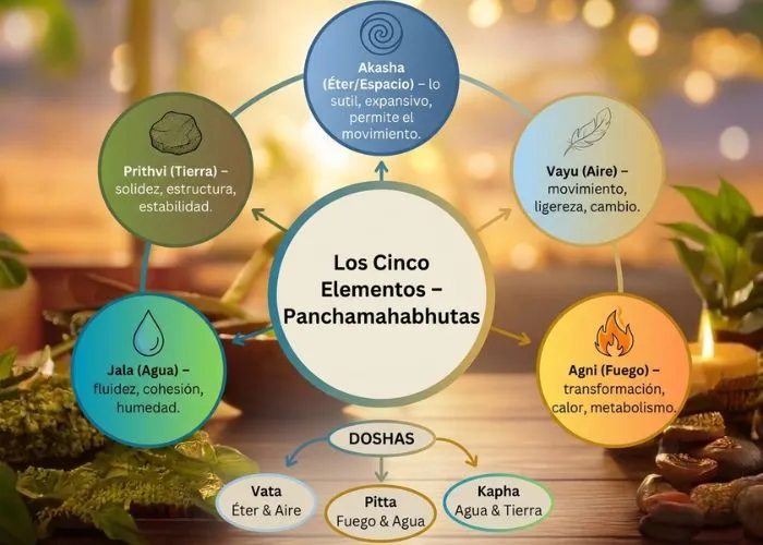 la base filosófica del Ayurveda
